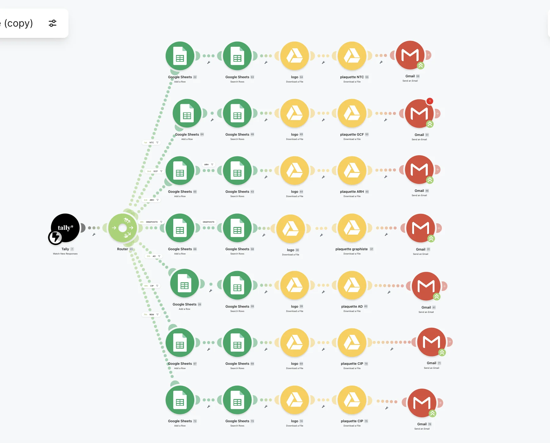 Workflow d'automatisation Cefora : routage par formation, génération de documents, envoi automatique par email
