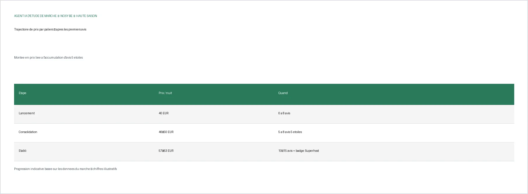 Tableau de paliers de prix par nombre d'avis — étude de marché hébergement Nosy Be
