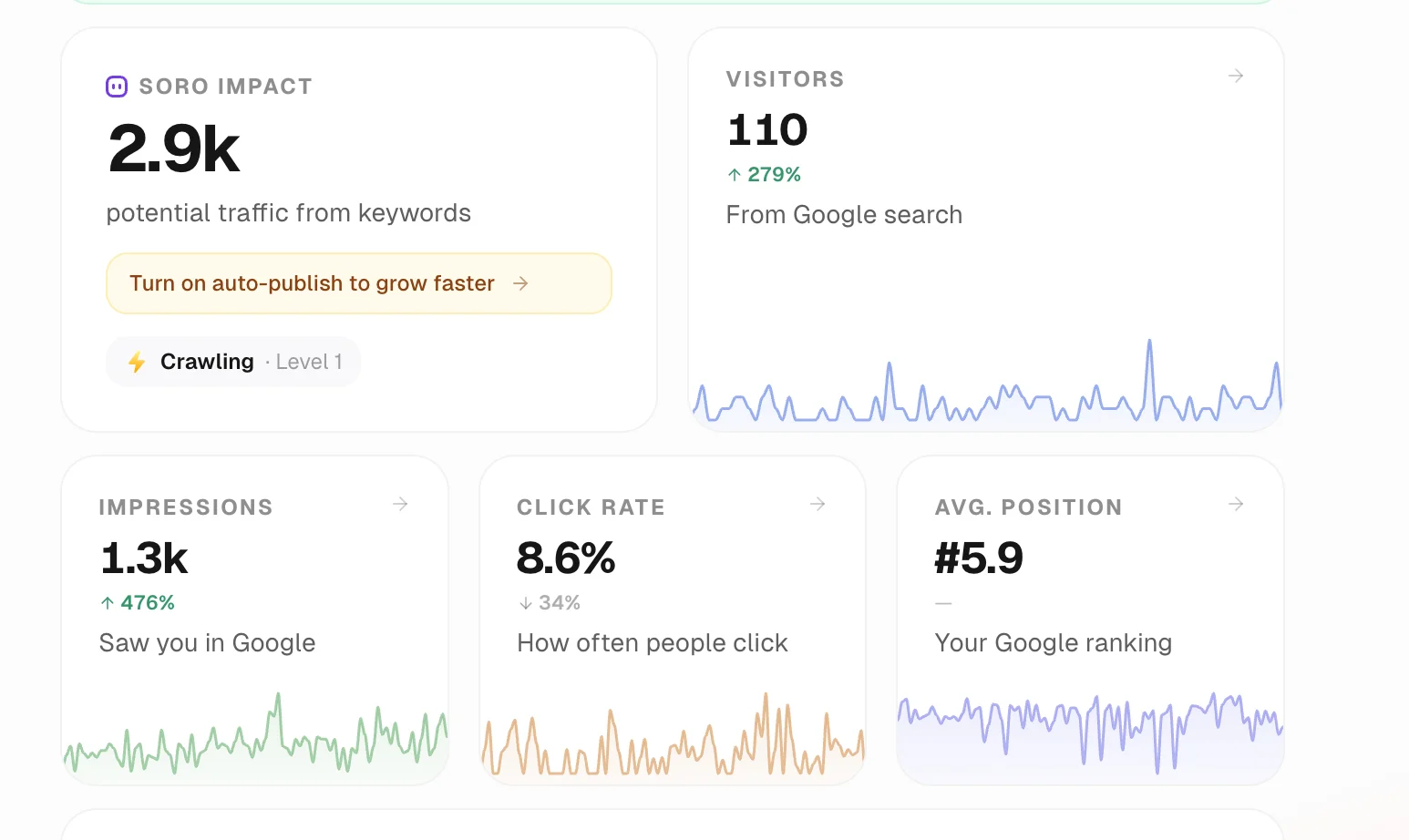 Statistiques de visibilité en ligne Rentanoo : visiteurs, impressions, taux de clic, position Google